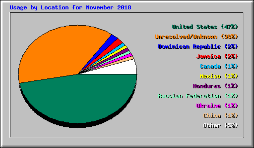 Usage by Location for November 2018