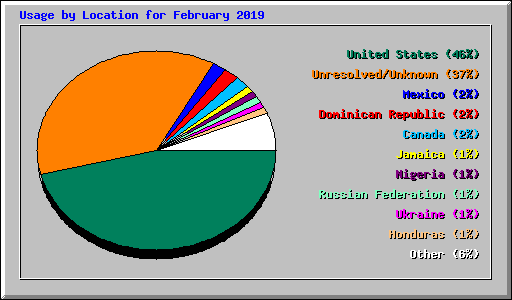 Usage by Location for February 2019