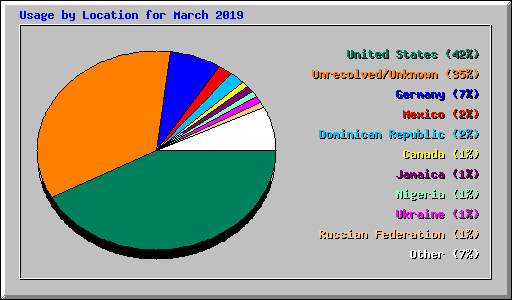 Usage by Location for March 2019