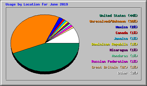 Usage by Location for June 2019