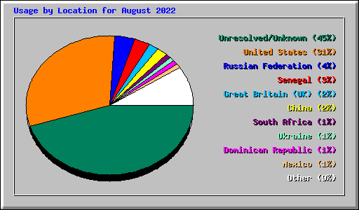 Usage by Location for August 2022