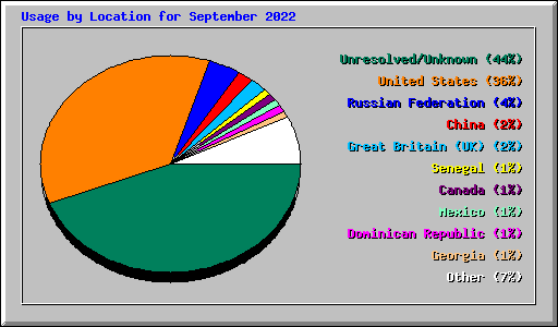 Usage by Location for September 2022