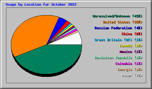 Usage by Location for October 2022