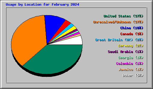 Usage by Location for February 2024