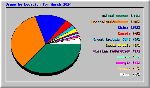 Usage by Location for March 2024