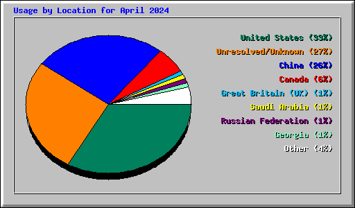 Usage by Location for April 2024