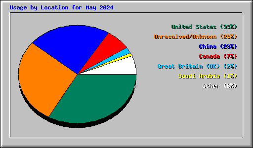 Usage by Location for May 2024