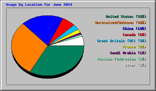 Usage by Location for June 2024