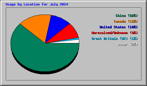 Usage by Location for July 2024