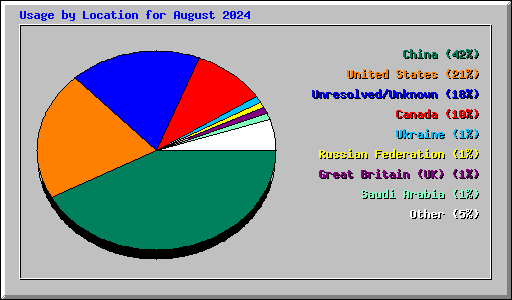 Usage by Location for August 2024