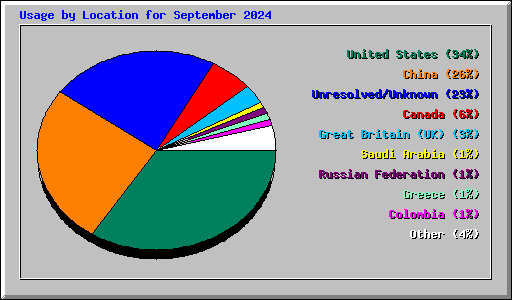 Usage by Location for September 2024