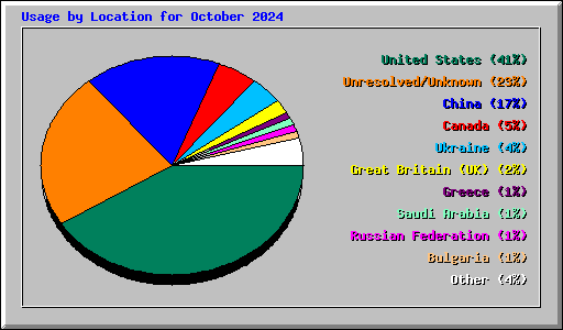 Usage by Location for October 2024