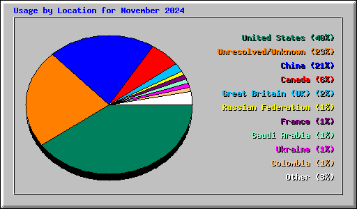 Usage by Location for November 2024