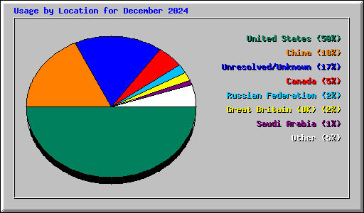 Usage by Location for December 2024