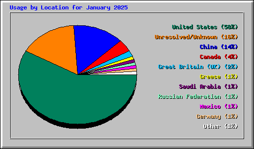 Usage by Location for January 2025