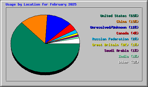 Usage by Location for February 2025