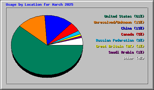 Usage by Location for March 2025