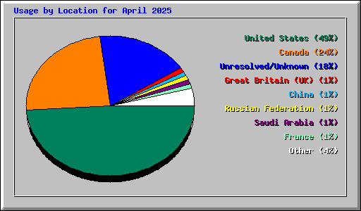Usage by Location for April 2025