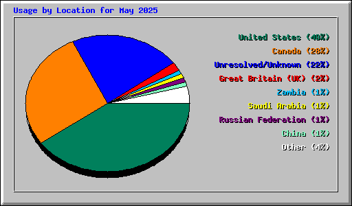 Usage by Location for May 2025