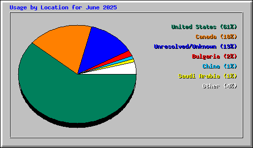 Usage by Location for June 2025
