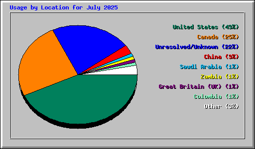 Usage by Location for July 2025