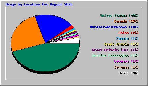 Usage by Location for August 2025