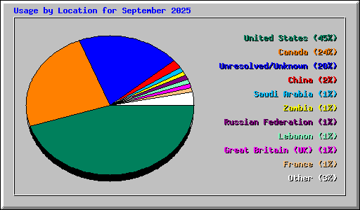 Usage by Location for September 2025