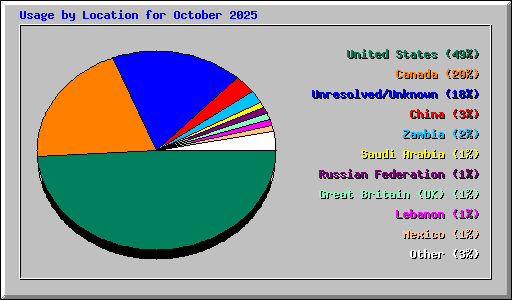 Usage by Location for October 2025