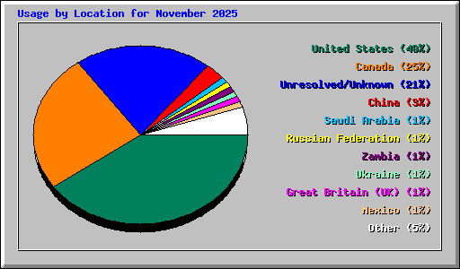 Usage by Location for November 2025