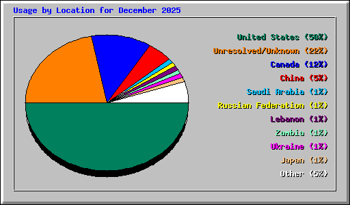 Usage by Location for December 2025