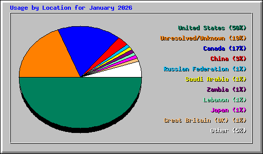 Usage by Location for January 2026