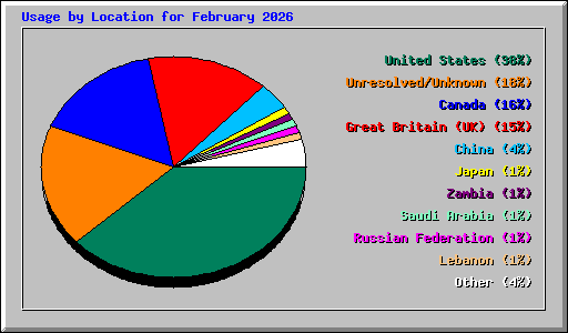 Usage by Location for February 2026