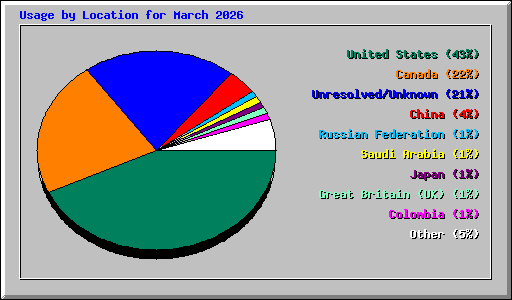 Usage by Location for March 2026