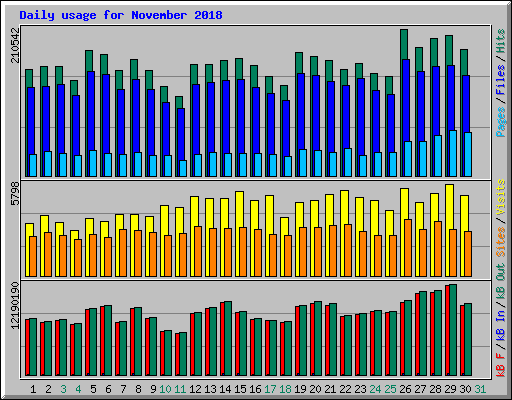 Daily usage for November 2018