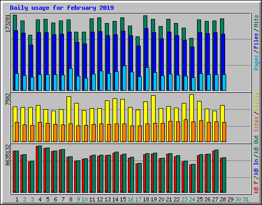 Daily usage for February 2019