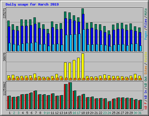 Daily usage for March 2019