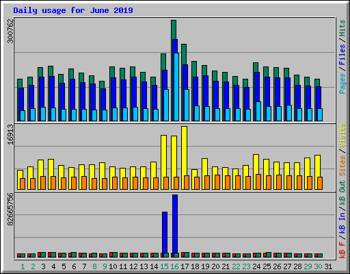 Daily usage for June 2019
