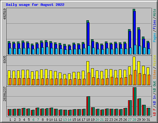 Daily usage for August 2022