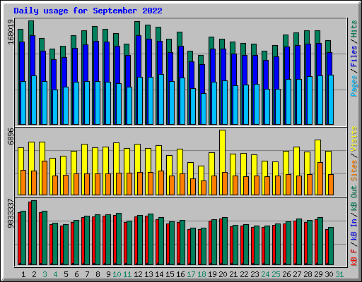 Daily usage for September 2022