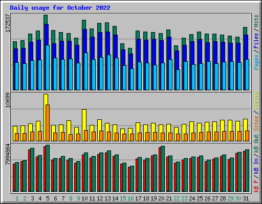 Daily usage for October 2022