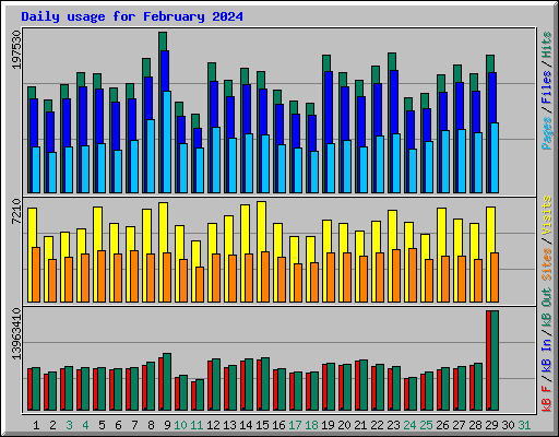 Daily usage for February 2024