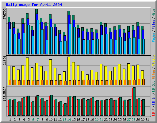 Daily usage for April 2024