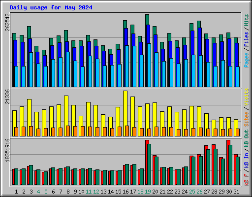 Daily usage for May 2024