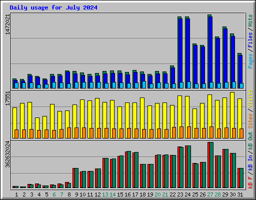 Daily usage for July 2024