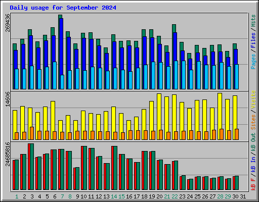 Daily usage for September 2024