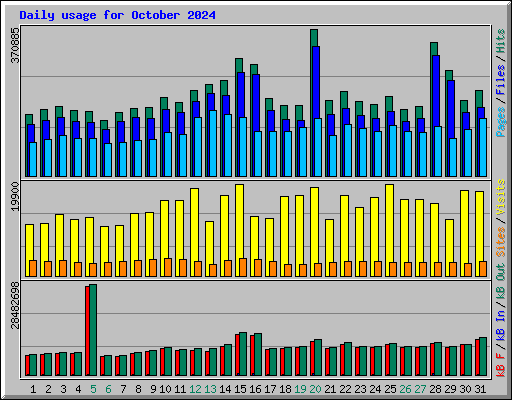 Daily usage for October 2024