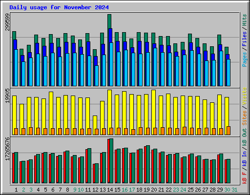 Daily usage for November 2024