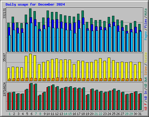 Daily usage for December 2024