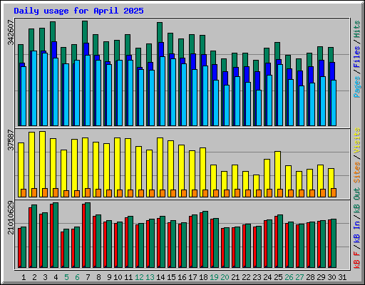 Daily usage for April 2025