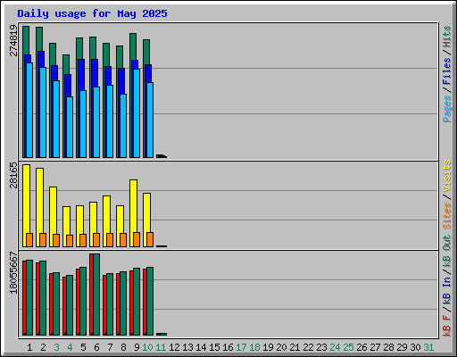 Daily usage for May 2025